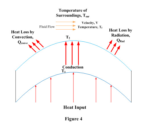 H&MT: Lesson 1. Heat Transfer, Importance Of Heat Transfer, Modes Of ...